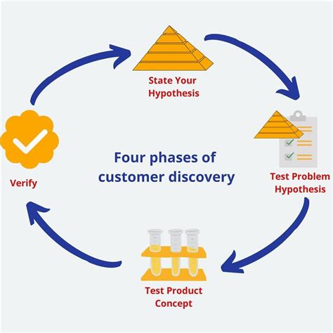 Discovery Process 